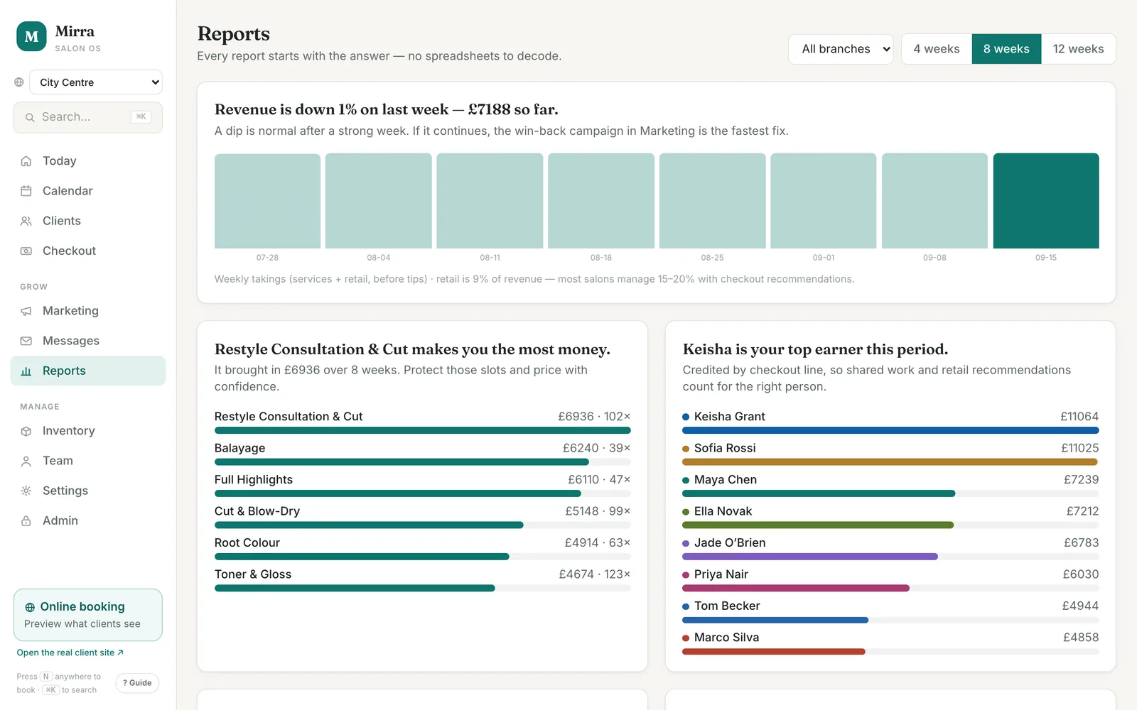 The Reports screen: a weekly revenue bar chart headed by a plain-English sentence, a ranked list of the top services by revenue, and staff revenue bars.